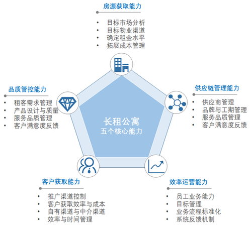 2019長租公寓的困境與突圍 供應鏈管控的破局之道