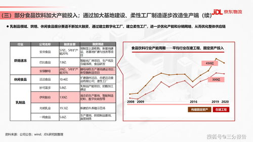 食品飲料行業供應鏈發展與渠道變革趨勢 28頁