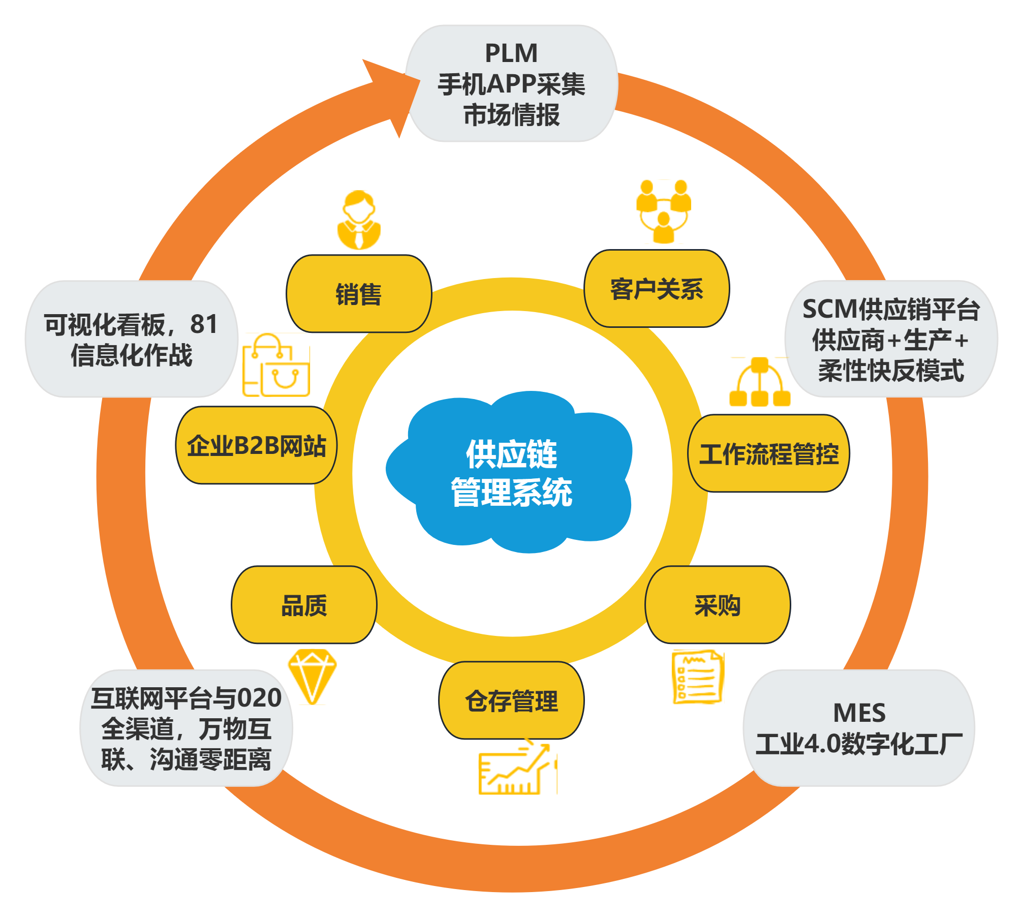 采購供應鏈思維導圖 供應鏈管控全解析