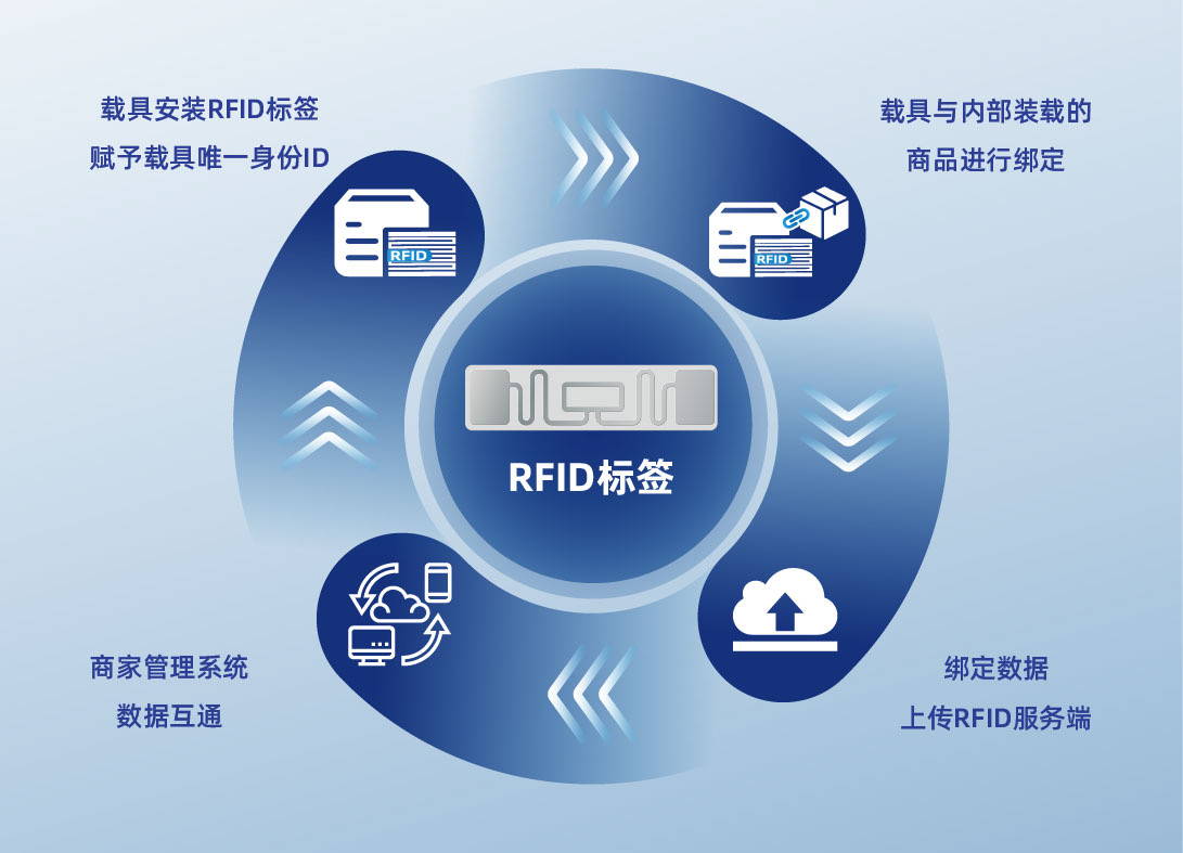 RFID技術賦能細分場景 思創醫惠助力多行業數智變革與供應鏈管控